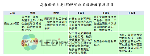 日本/印度/馬國頻出招挺LED產(chǎn)業(yè) 誰火力最強(qiáng)？- 軟件開發(fā)